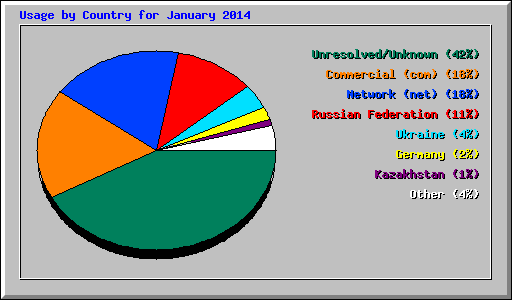 Usage by Country for January 2014