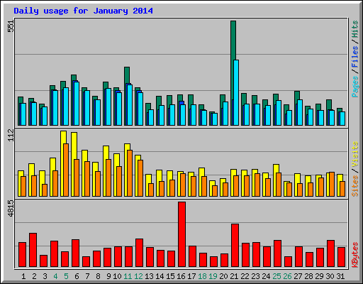 Daily usage for January 2014